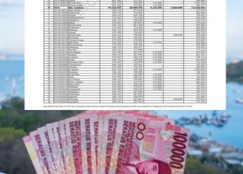 Lembata Terima Dana Desa Rp112,3 M Lebih, Alokasi Kinerja Hanya Rp2M Lebih, Ini Rinciannya
